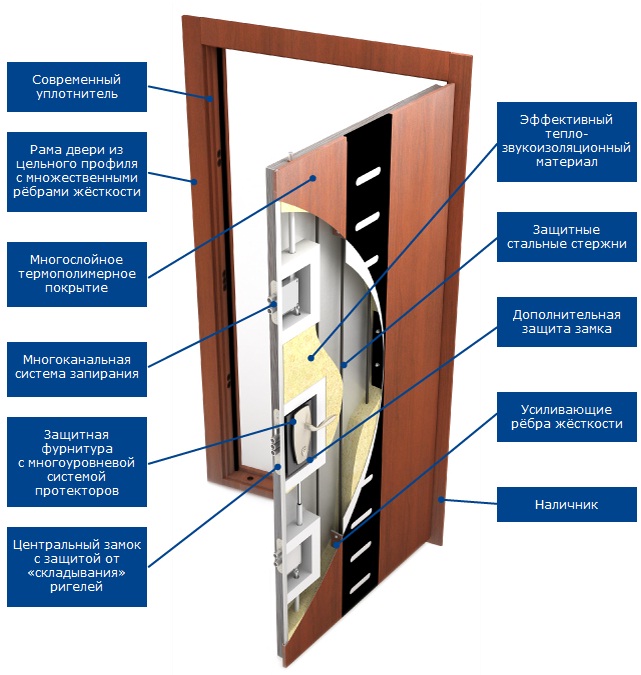 Металлические двери Пандор. Конструкция.